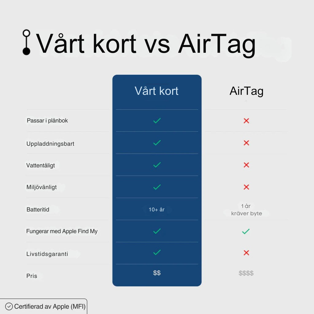 Ultratunt smart spårningskort för plånbok och resa