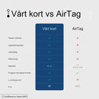 Ultratunt smart spårningskort för plånbok och resa