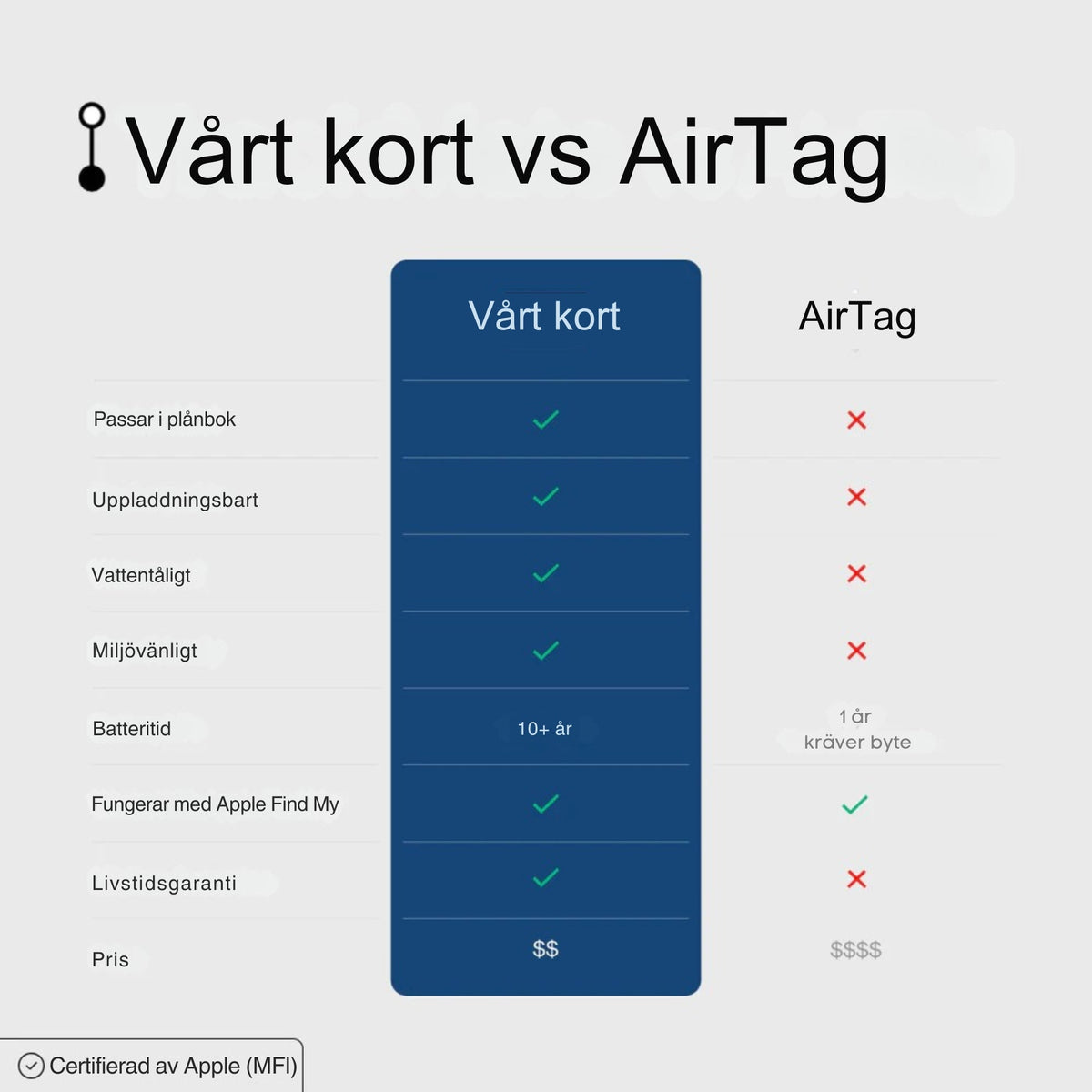 Ultratunt smart spårningskort för plånbok och resa